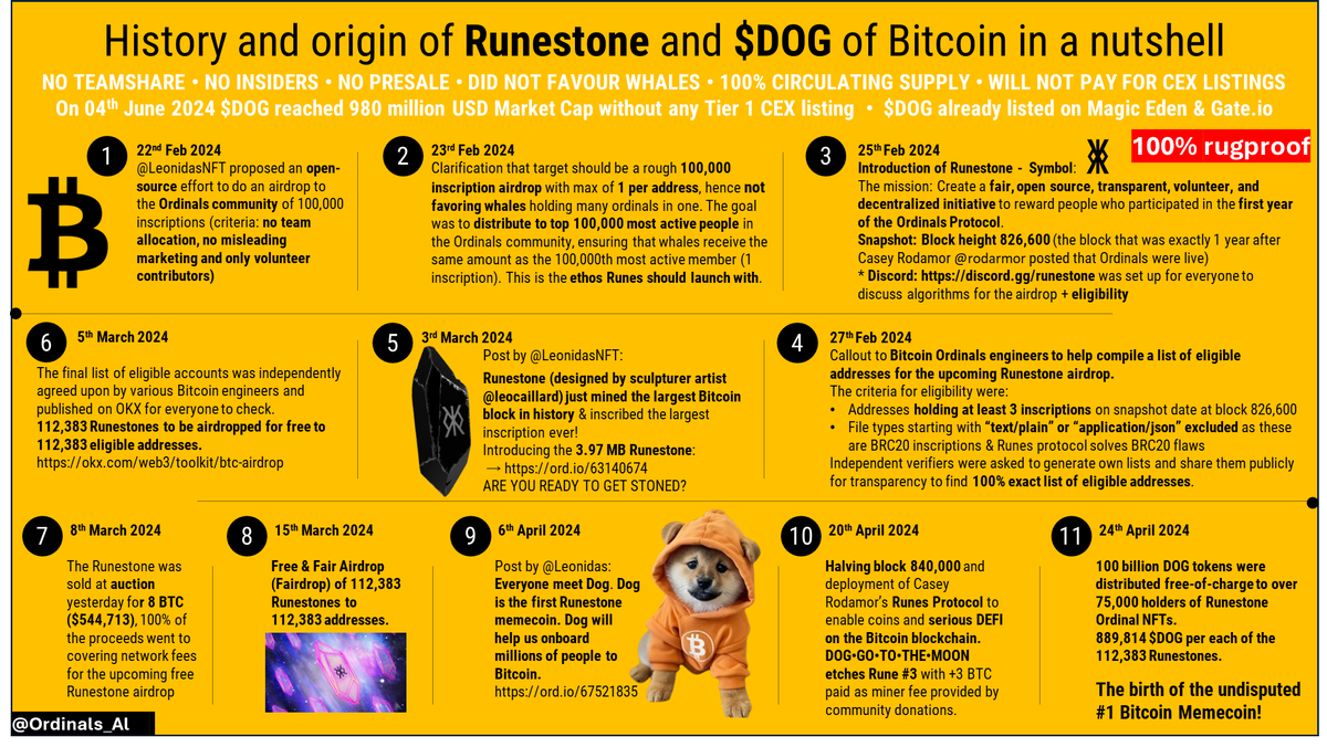 NewsAsset Dog is listed on Kraken! $DOG is the number #1 Memecoin on Bitcoin  itself - I wonder if anyone can make up a better narrative for the upcoming  crypto bull. $DOG