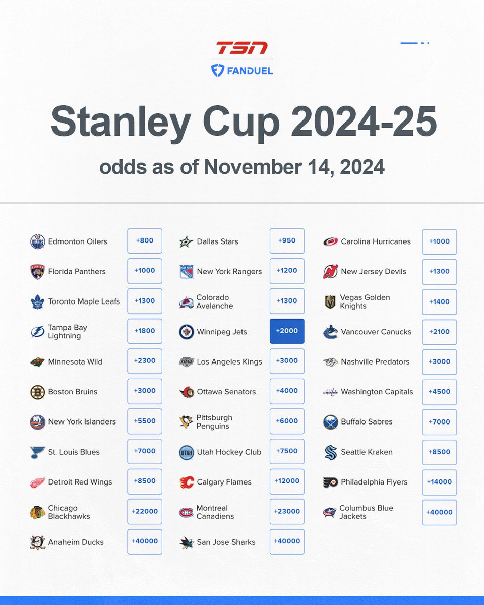 TSN_Edge's tweet photo. Disprect to Winnipeg in the Stanley Cup odds? 🤔 

@FanDuelCanada https://t.co/GLapddpeG6