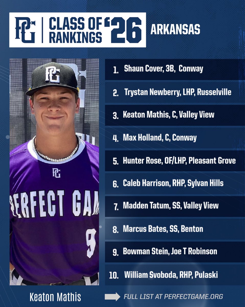 Rankings Update: Arkansas
Class of 2026

Full Rankings List: perfectgame.org/Rankings/Playe…