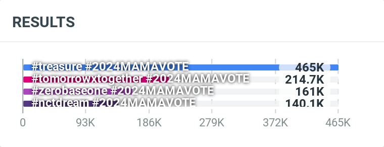 MOA, here's our current count of daily tweets;  

TIP: Please use a GIF or an image when you use the tags, this way it would be less likely to be registered as spam.

 I vote #tomorrowxtogether for #2024MAMAvote