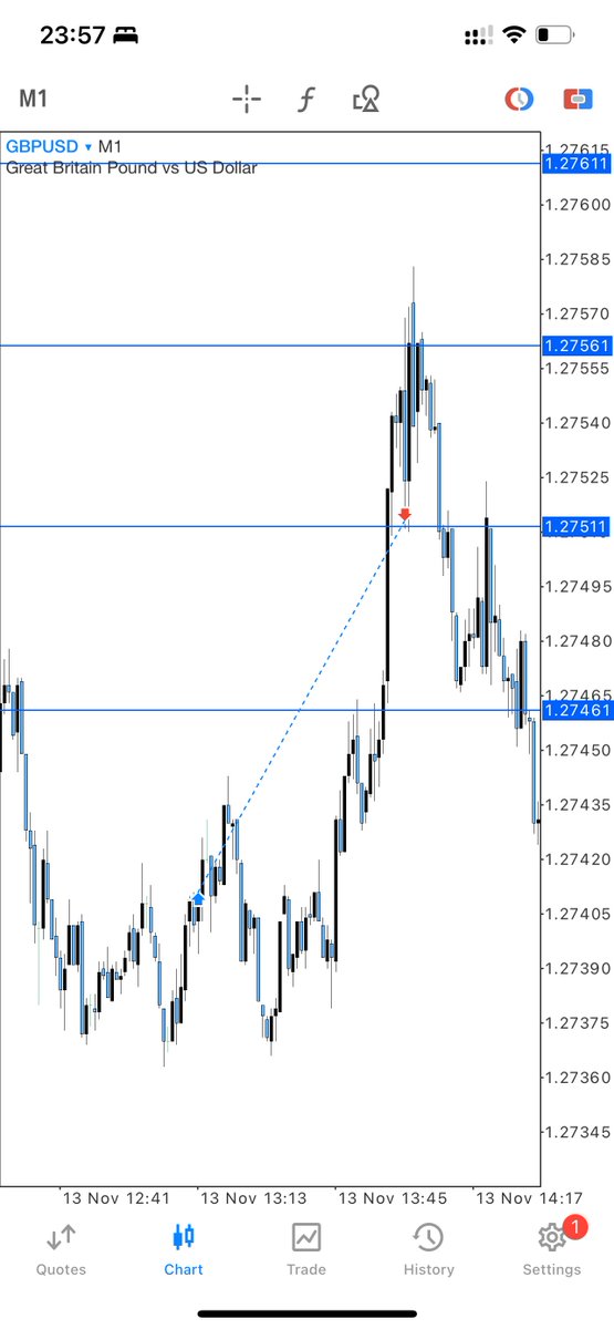 TheTMWTrader's tweet photo. Week so far...

Wednesday had GBPUSD pre CPI London Session 1m buy. 

Same set up: sweep of SSL into OB. Trade back above to form breaker and target opposite BSL.

Trailing SL in profit was hit at +2%📈

 #forex #ICT #Daytrader #GBPUSD https://t.co/fKqEi8IxZG