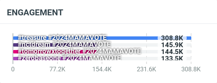 tubatupdate's tweet photo. MOA, here's our current engagement counts of daily tweets;  

 Keep including the tags in everything you post, and engage with other MOA who are also using them.   

 I vote #tomorrowxtogether for #2024MAMAvote https://t.co/tolc1eiqzc