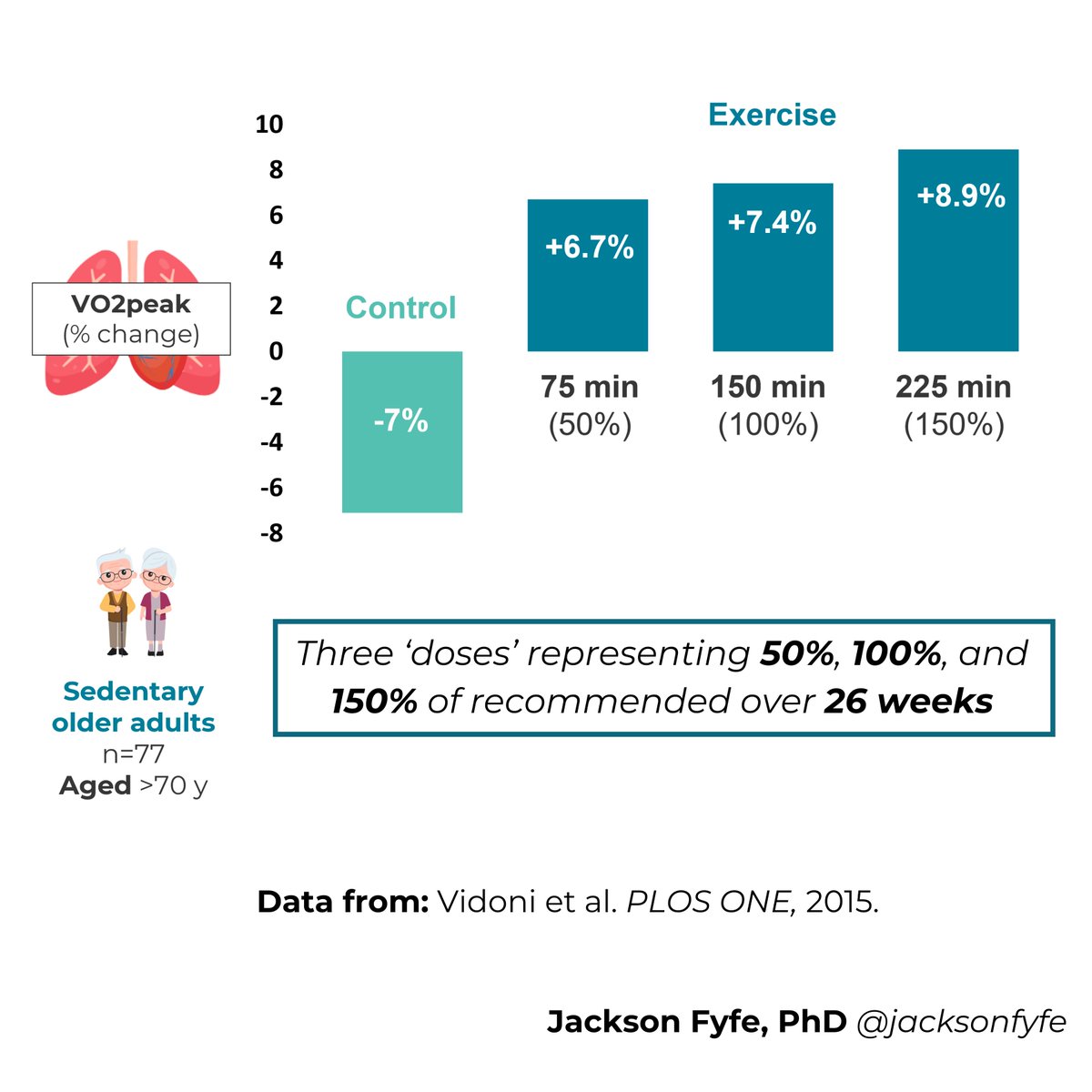 A little exercise goes a long way.

Older adults who did half the recommended dose of aerobic activity for 26 weeks had similar VO2peak gains to those who met the guidelines.

Gains in VO2peak also predicted improvements in cognitive function.

We shouldn’t let optimal be the