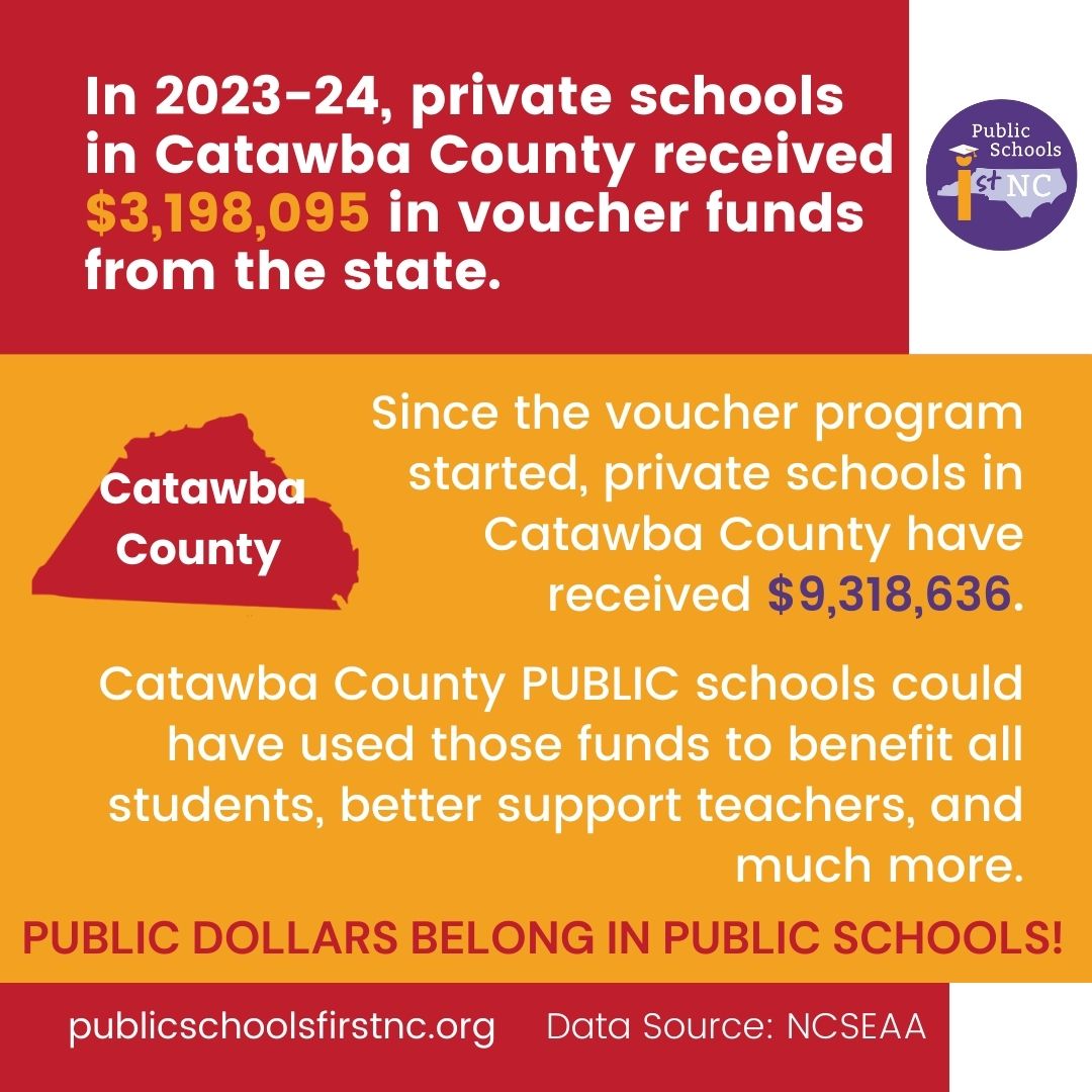 Catawba public schools have lost 9+ million to private school vouchers. Urge your leg. to fund pub schools &amp; more disaster relief. HB10 spends $487 M more on vouchers this year. Ask your leg. to uphold the HB10 veto! #catawbaschools #nced #ncpublicschools
ow.ly/eH4250U6lVw