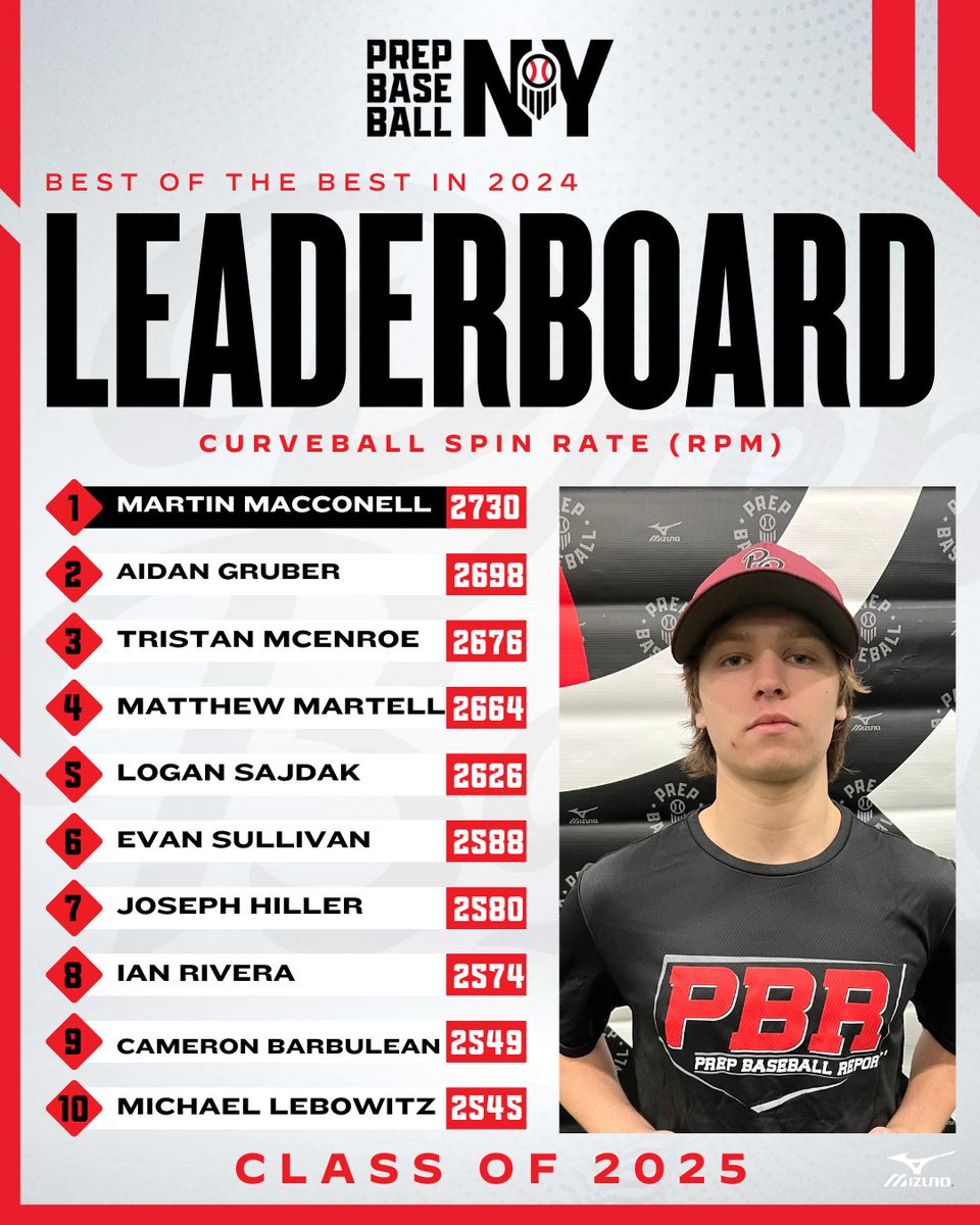Prep Baseball New York (@prepbaseballny) on Twitter photo 2024 Year in Review📊
Class of '25 <a href="/TrackManBB/">Trackman Baseball</a> Pitching Leaderboard🏆
▪️ Curveball Spin Rate (Max)🌪️
🔗loom.ly/kITcHw4
*PB-NY Showcase Events / ProCase & Future Games excluded* 2024 Year in Review📊
Class of '25 <a href="/TrackManBB/">Trackman Baseball</a> Pitching Leaderboard🏆
▪️ Curveball Spin Rate (Max)🌪️
🔗loom.ly/kITcHw4
*PB-NY Showcase Events / ProCase & Future Games excluded*