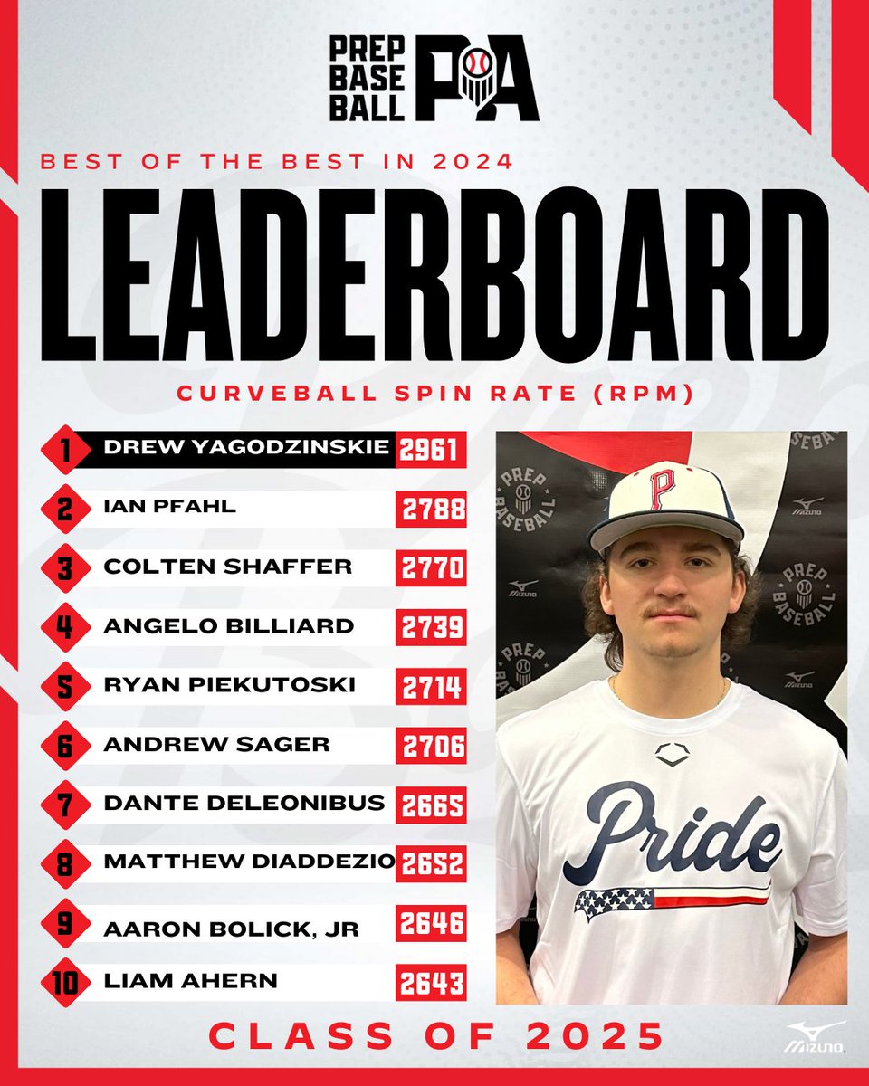 Prep Baseball Pennsylvania (@prepbaseballpa) on Twitter photo 2024 Year in Review📊
Class of '25 <a href="/TrackManBB/">Trackman Baseball</a> Pitching Leaderboard🏆
🔹Curveball Spin Rate (Max)🌪️
🔗loom.ly/w88n3dQ
*PB-PA Showcase Events / ProCase & Future Games excluded* 2024 Year in Review📊
Class of '25 <a href="/TrackManBB/">Trackman Baseball</a> Pitching Leaderboard🏆
🔹Curveball Spin Rate (Max)🌪️
🔗loom.ly/w88n3dQ
*PB-PA Showcase Events / ProCase & Future Games excluded*
