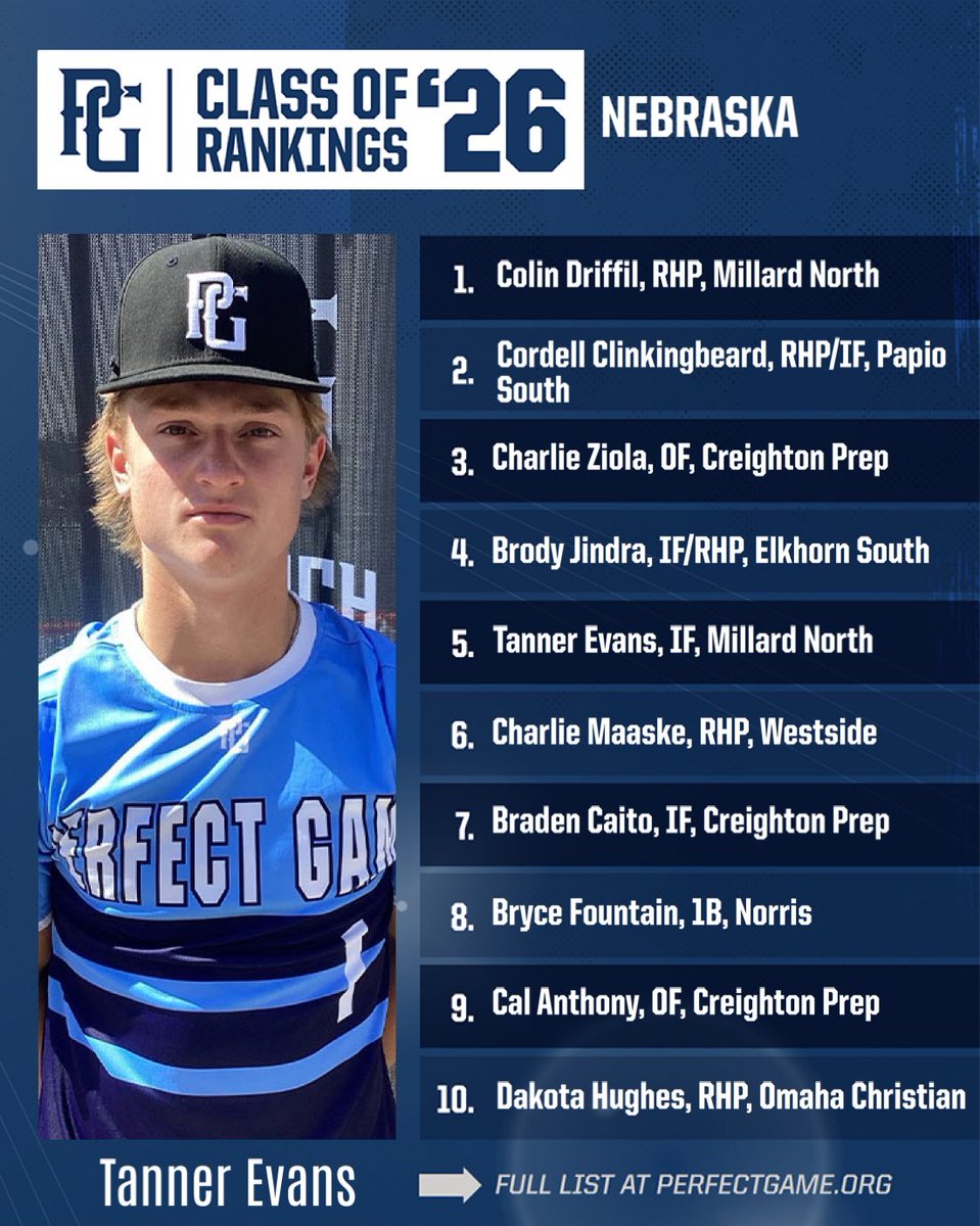 Rankings Update: Nebraska 
Class of 2026

Full Rankings List: perfectgame.org/Rankings/Playe…