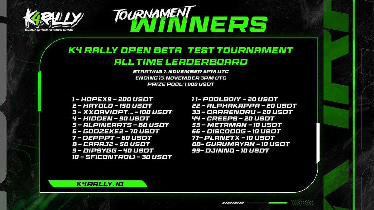 k4rally's tweet photo. 🏁 WINNERS ANNOUNCEMENT 🏁  

🎉 Congratulations to all the winners from our Open Beta Tournament 2⃣  

⏩ How to claim your rewards: 
- Make sure you connect your gaming profile at https://t.co/h8t7q5Z5Ey to your Discord Account (Login to your account, go to your profile, here you see a connect discord button) 
- Open a ticket and claim your reward 
- Provide your USDT Wallet on Polygon 
- We will check on our end if your discord and user profile are connected 
- Then we will arrange for the transfer ✅  

🏎️ Beta Test Tournament 3⃣ with a 1,000 USDT prize pool is coming TODAY!  

#BetaTest #GamingTournament #K4Rally