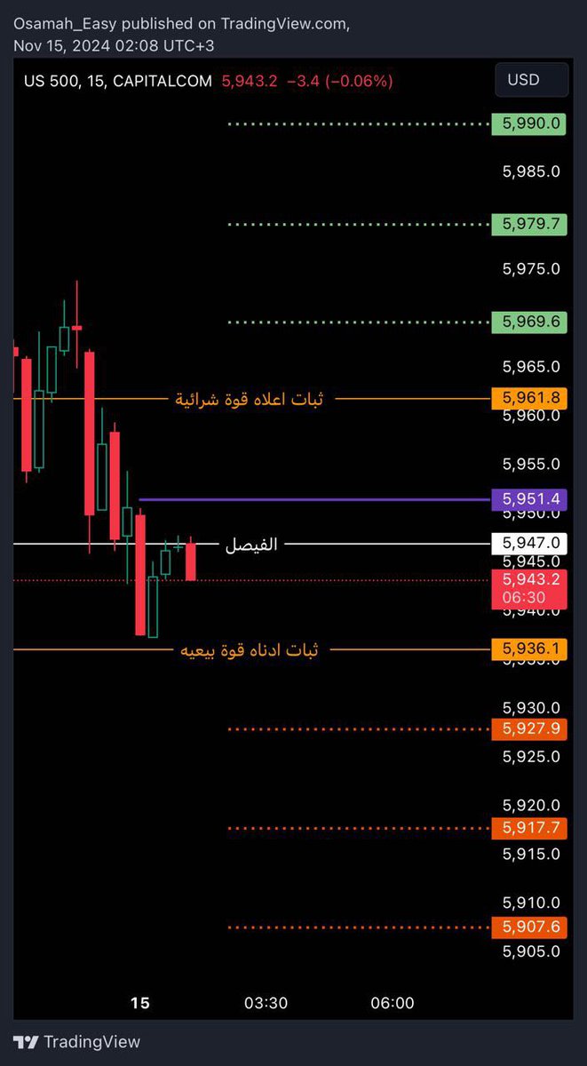 SpxOption's tweet photo. Shortcut.15/NOV
US500 Capital | 1H ๐
ุงูููุตู : 5947
ุซุจุงุช ููู ุงูููุตู ุงููุฏู ุงูุงูุฑุจ ๐
๐ฒ5955/5961
ุซุจุงุช ุงุฏูู ุงูููุตู ุงููุฏู ุงูุงูุฑุจ ๐
๐ฒ5940-4936
- ุฏูู 5951ใฝ๏ธ ุชู
ุฑูุฒ ุจูุช
#SPX #us500 #ุงูุณูู_ุงูุงู
ุฑููู #ุงูุณูู_ุงูุณุนูุฏู_ุชุฏุงูู #option #ุนููุฏ #TSLA #AAPL #spx50 https://t.co/zQHdJScLJl
