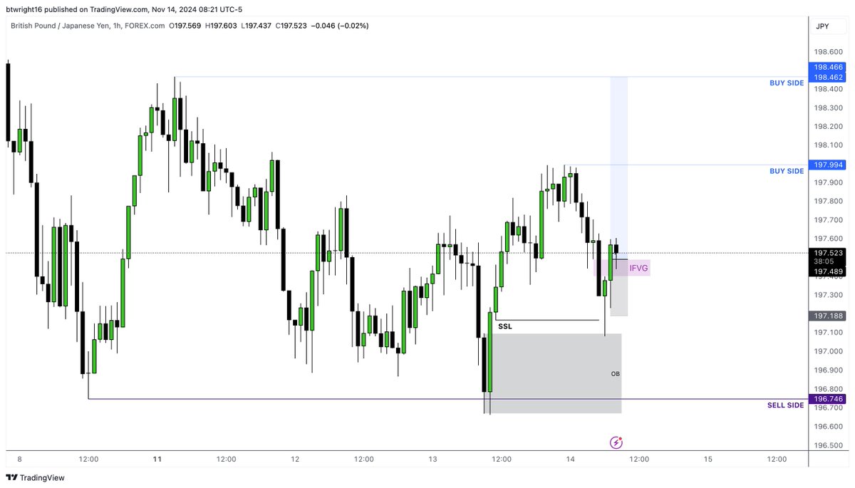 TheTMWTrader's tweet photo. Thursdays trade and final for the week for GBPJPY longs - NY Session. 

Sellside Liquidity was purged and price closed back inside the range and displaces higher. Price then targets SSL in discount, into H1 OB, again aggressively closing back inside the range. 

Hourly candle then closed strong above H1 IFVG.

Went long off H1 FVG with 30 pip stop as don't trade GJ often. 

Target 2R at Asian session highs.

+2% Thursday  +4% For the week📈🎯✅

#forex #ICT #DayTrading #GBPJPY #Crypto