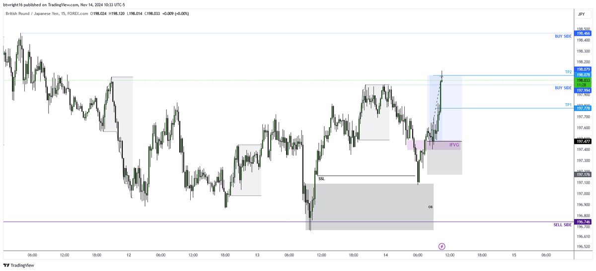 TheTMWTrader's tweet photo. Thursdays trade and final for the week for GBPJPY longs - NY Session. 

Sellside Liquidity was purged and price closed back inside the range and displaces higher. Price then targets SSL in discount, into H1 OB, again aggressively closing back inside the range. 

Hourly candle then closed strong above H1 IFVG.

Went long off H1 FVG with 30 pip stop as don't trade GJ often. 

Target 2R at Asian session highs.

+2% Thursday  +4% For the week📈🎯✅

#forex #ICT #DayTrading #GBPJPY #Crypto