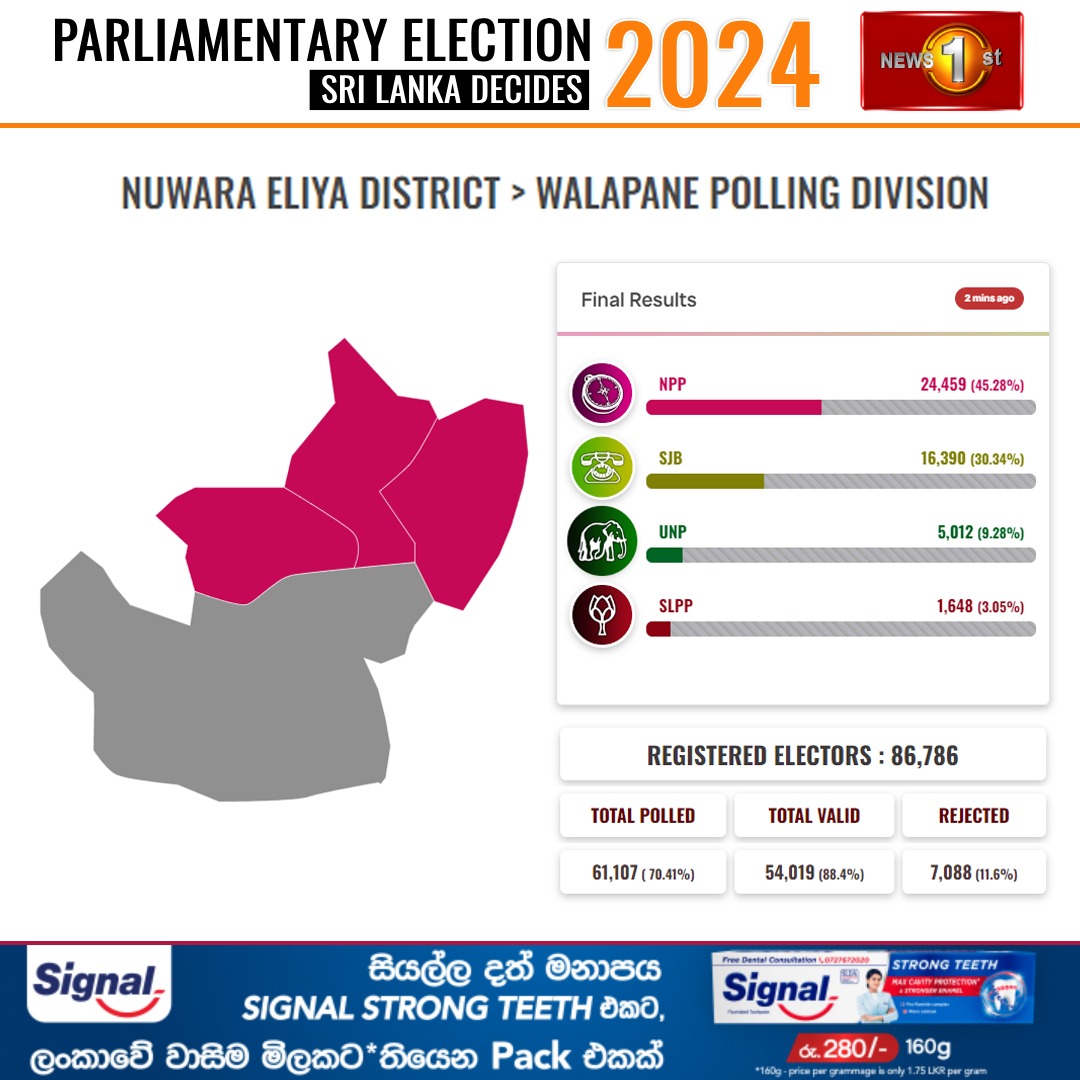 NewsfirstSL's tweet photo. PARLIAMENTARY ELECTION 2024: Nuwara Eliya District | Walapane Polling Division Voting Results
#News1st #NewsFirst #NewsFirstEnglish #lka #SriLanka #local #colombonews #latestnews #election #parliamentary #2024 #Walapane https://t.co/ZbG4bjxiEg