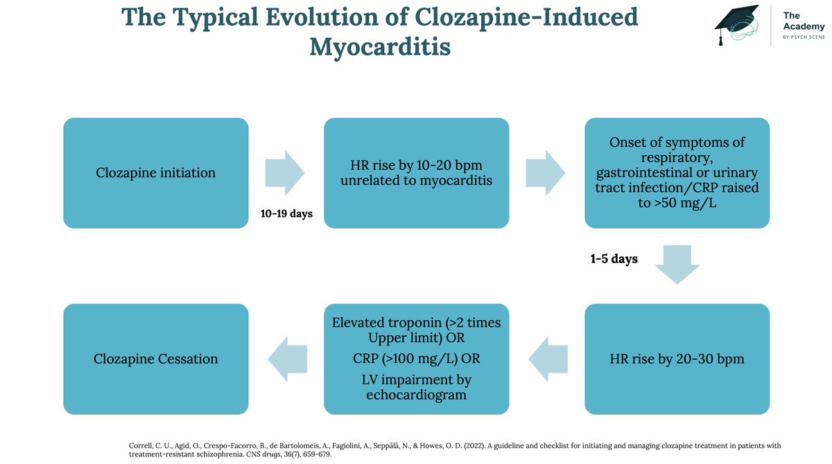 Clozapine and the Heart 🫀🚨

“Clozapine-induced cardiotoxicity is likely over-reported in the literature with few patients receiving appropriate cardiac investigations. It is possible that this condition is rarer than thought and further, that many patients have therapy