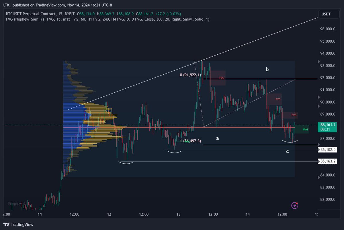 I'm more biased toward hitting another new high before deeper retracement. <a href="/Bitcoin/">Bitcoin</a> 

1. Higher highs/lows 
2. CVD bullish divergence 
3. Likely completed local ABC retracement (1/1)

#BTC #Ethereum