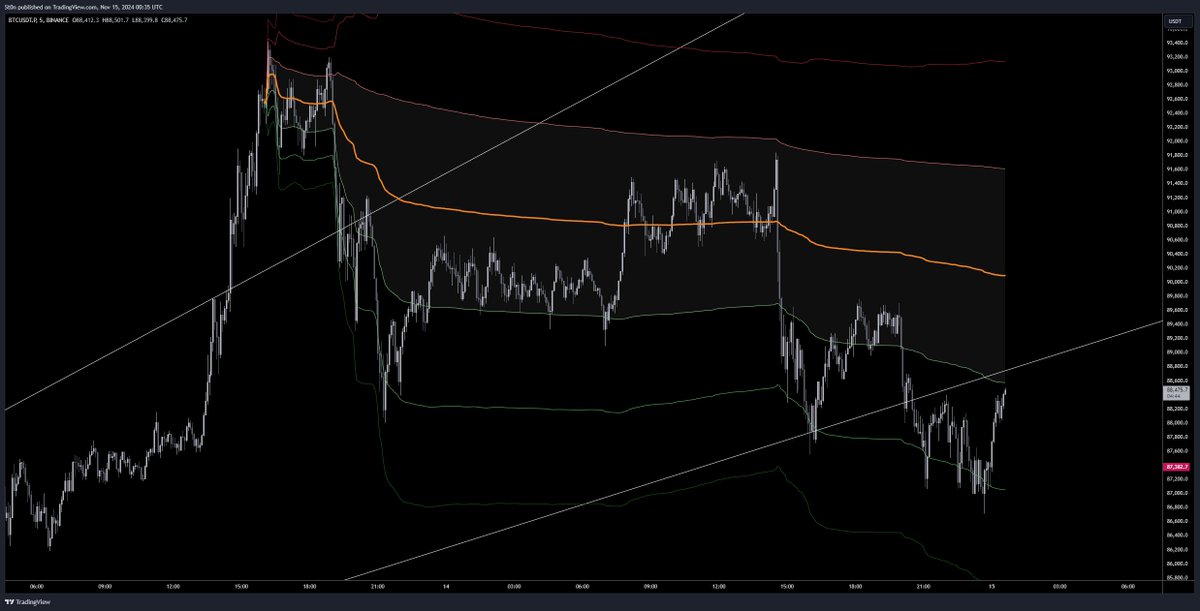 stonXBT's tweet photo. Anchored VWAPs with Std Devns might be something to explore if you're into scalping this sorta rotational PA intraday and also getting directional bias https://t.co/qxYyeGiHB5