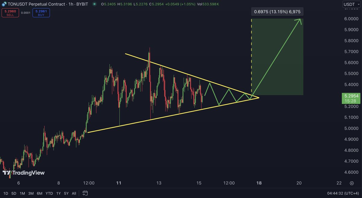 TheMoonCarl's tweet image. 📈This symmetrical triangle on the hourly might send #Ton up to $6🎯