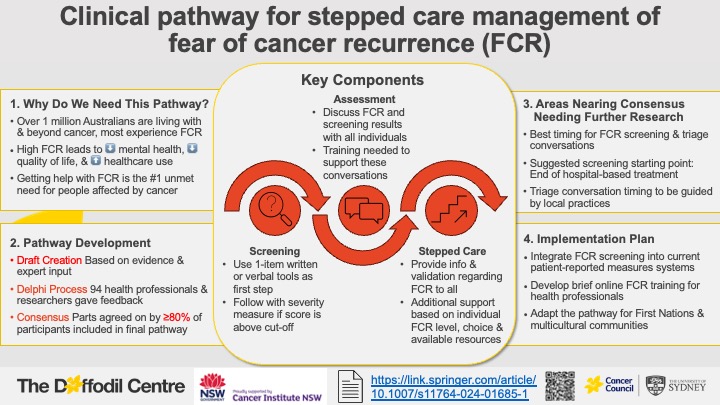 🙏Thanks to A/Prof Jo Shaw for mentioning our clinical pathway for #Cancer #FearofRecurrence at #COSA24 📰 link.springer.com/article/10.100…
Looking forward to implementing this #FCR pathway  while we build evidence for addressing fear of progression in people with #advancedcancer