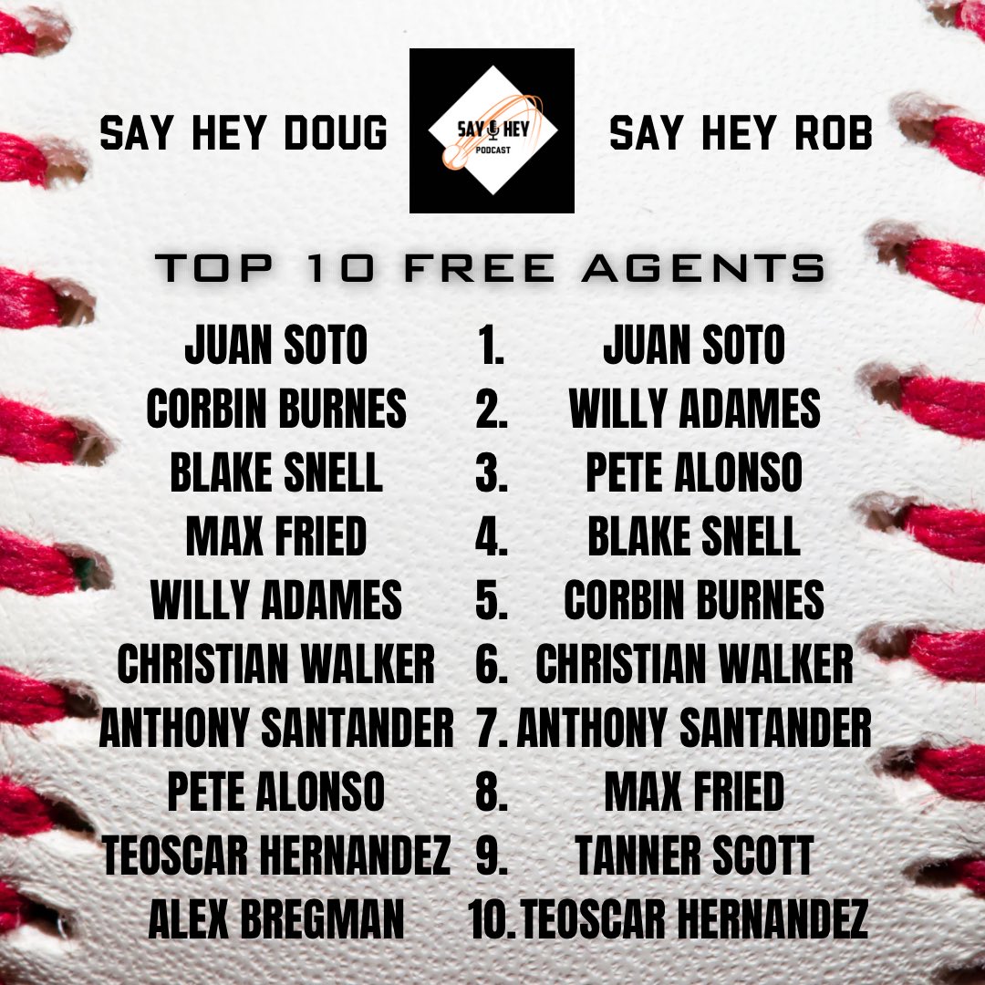Top 10 Free Agents ⚾️ 

Who are your top 10?

Make sure to listen to episode 143!

podcasts.apple.com/us/podcast/say…

<a href="/SayHeyPodcast/">Say Hey Podcast</a> <a href="/SayHeyRob/">Robbie Lewis</a> <a href="/BleavNetwork/">Bleav</a> 

#MLB #FreeAgency #HotStove