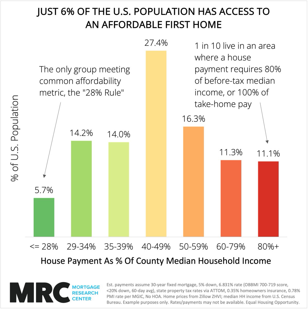 Not many homebuyers have access to affordable homes.