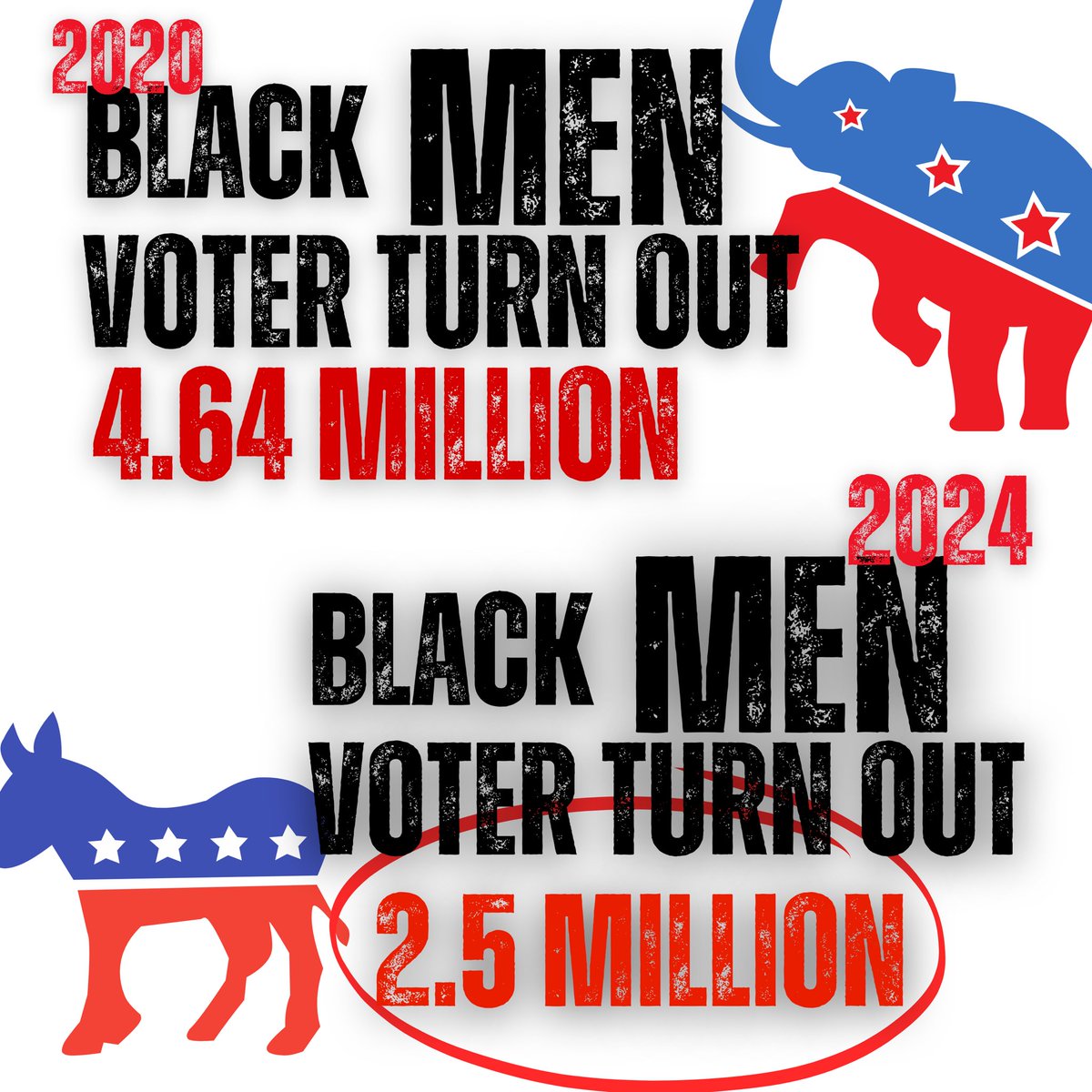 CompNcallous's tweet image. S/o to all the black men who voted for the couch — insulting black men lost @KamalaHarris the election. Congratulations, you played yourself.  #electionday2024 #FBA #ADOS #blackmen