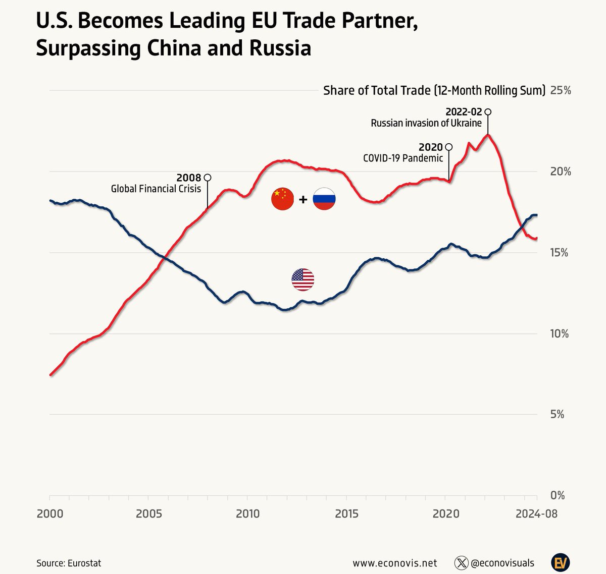 MichaelAArouet's tweet photo. The new US administration will have a lot negotiating leverage with Europe. The exports oriented EU countries simply cannot afford substantial US tariffs. Good luck. 

Chart @econovisuals https://t.co/87WZnahkjf