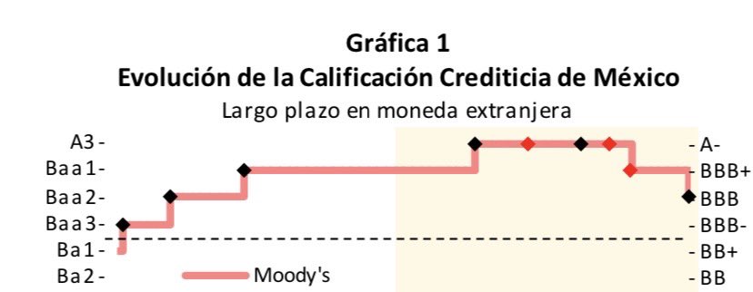 mario_dico50's tweet photo. 🔴 En mas de 20 años Moody’s no nos habían bajado la calificación crediticia , es más la habían aumentado . Hasta que llegaron los “dictadores comunistas” de la 4T nos la han reducido 2 veces ! Nos está llevando la “berch” https://t.co/UhcsWEhjAF