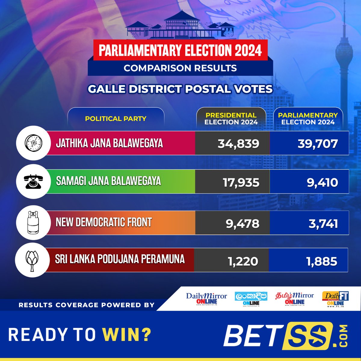 Dailymirror_SL's tweet photo. Comparison Results
Presidential Election 2024 Vs. Parliamentary Election 2024

#Elections #Results #GeneralElections #SriLanka #SriLankaPolitics #PresidentialNominee #BreakingNews #BeInformed #StayTuned #LK #SL #betss

Most popular gaming site https://t.co/Et9ba7uQ6K https://t.co/qGyiC6Qm1b