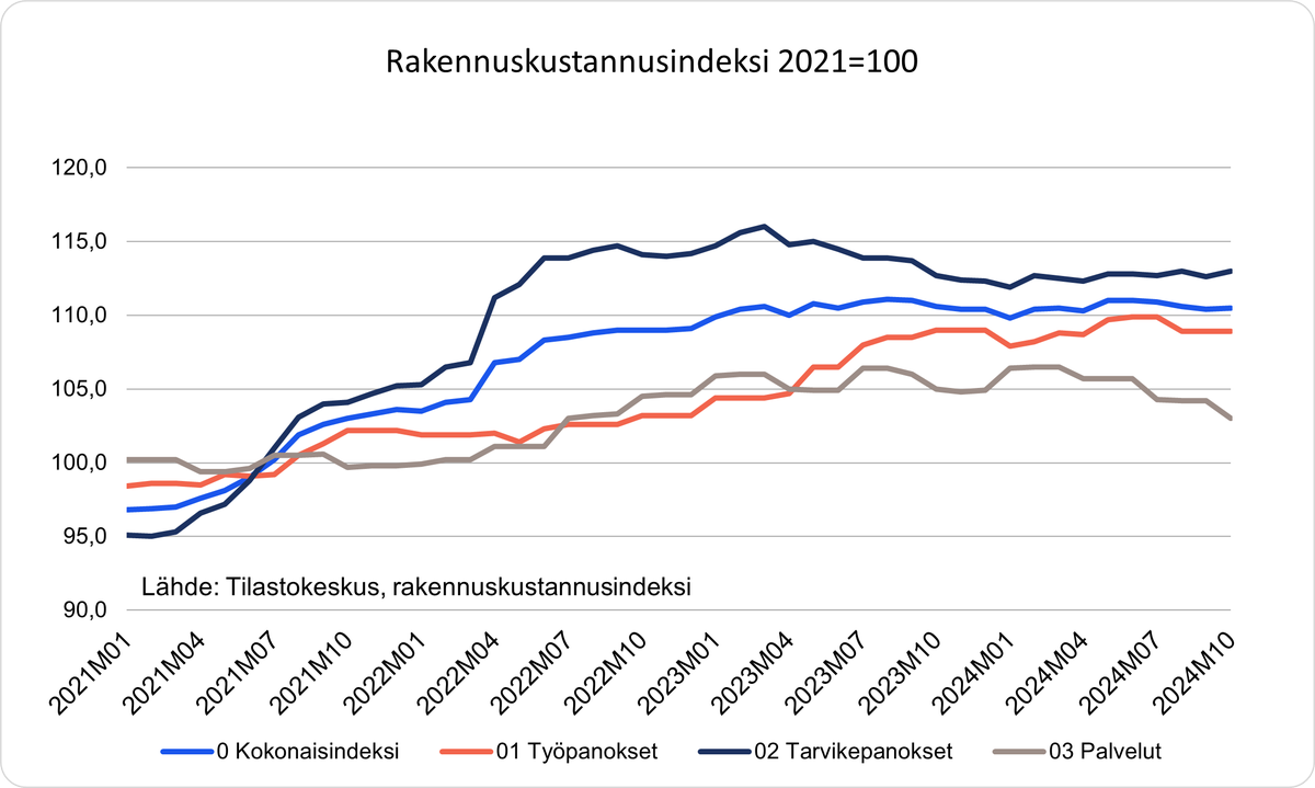 Rakennuskustannukset laskivat 0,1 % lokakuussa 2024 vuoden takaisesta. #rakentaminen @tilastokeskus stat.fi/julkaisu/clmhr…