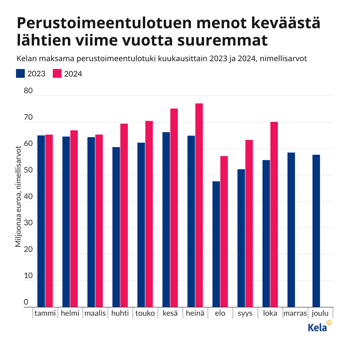 Kela maksoi lokakuussa perustoimeentulotukea 14 miljoonaa euroa enemmän kuin viime vuoden lokakuussa.

Kuluvan vuoden aikana menoja on kertynyt 77 miljoonaa enemmän kuin vastaavan ajanjaksona viime vuonna.

Päivitimme sosiaaliturvamuutosten tilastoseurannan. Poimintoja 👇

1/