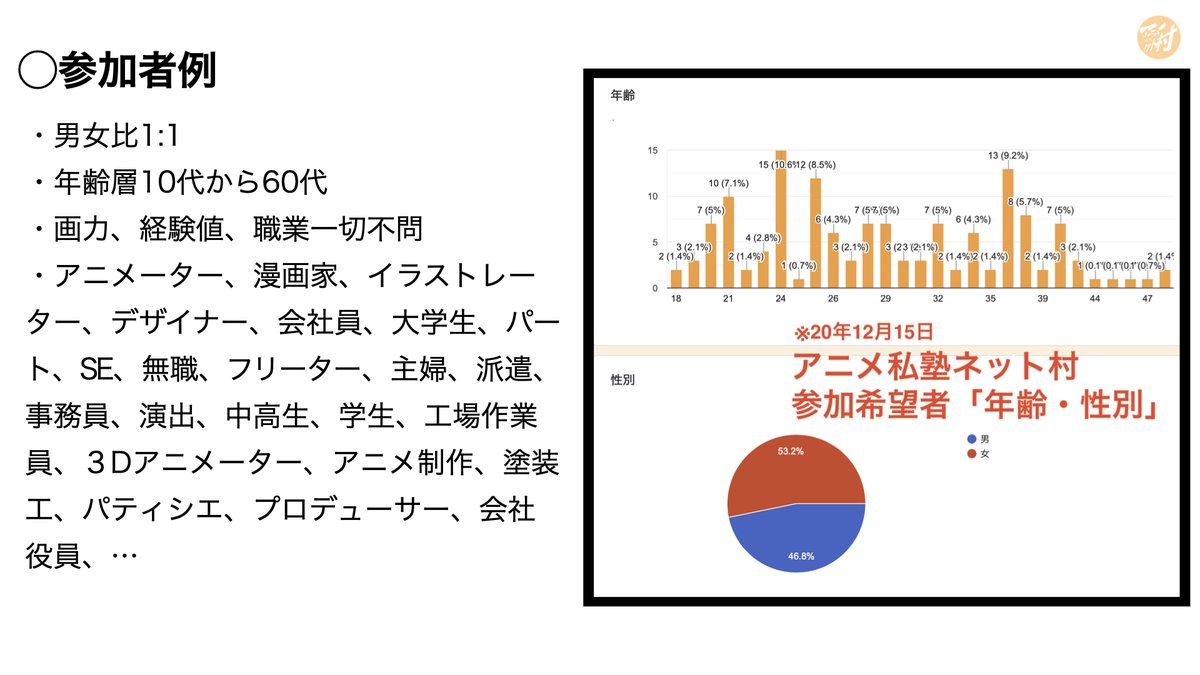⬇︎2024年12月アニメ私塾ネット村参加新規更新募集フォーム(〆切12月1日夜10時※JST)
https://t.co/cS80DP3rKa
絵描き仲間を作るオンラインサークル
アニメメーター、漫画家、イラストレーター…
現役のプロから、志望者、趣味など幅広い参加者がいます。 