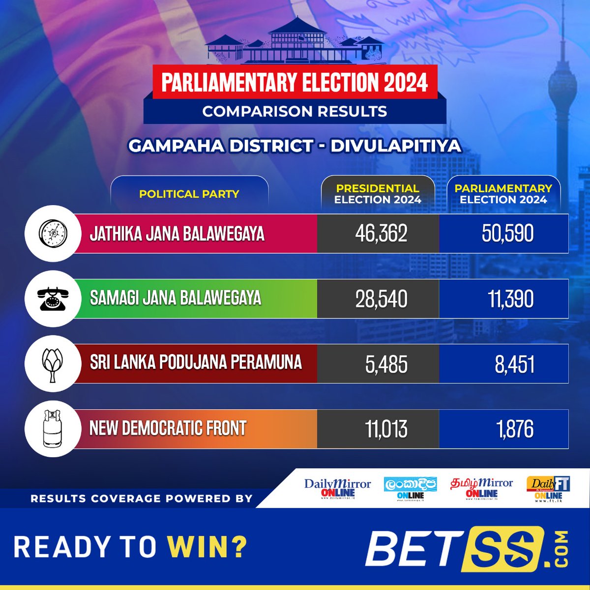 Dailymirror_SL's tweet photo. Comparison Results
Presidential Election 2024 Vs. Parliamentary Election 2024

#Elections #Results #GeneralElections #SriLanka #SriLankaPolitics #PresidentialNominee #BreakingNews #BeInformed #StayTuned #LK #SL #betss

Most popular gaming site https://t.co/Et9ba7uQ6K https://t.co/LzdWhTNDbZ