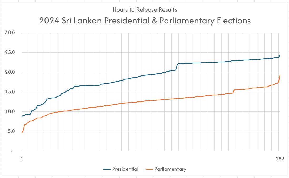 nuuuwan's tweet photo. How long did it take to count the raw votes for #GenElecSL2024? 

The last result was released at 11:15am, or 19h15min after polls closed at 4:00pm. 

This was much faster than #PresPollSL2024, where the last result came out at 4:24pm the next day, over 24 hours after polls closed. 

Could have been sooner if the #Sammanthurai didn't take so long. 

🇱🇰 #SriLanka #LKA #SriLankaElections #Election2024