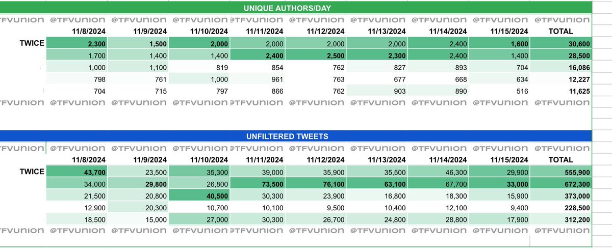 MAMA tags:

TWEET THE TAGS AS MUCH AS YOU CAN. Yes, your vote will only be counted once a day but dropping more tags will help expand reach &amp; visibility.

So comment TWICE songs + tags

🎯 5,000-10k comments, use as many X accounts as you can…GO!

#2024MAMAVOTE #twice