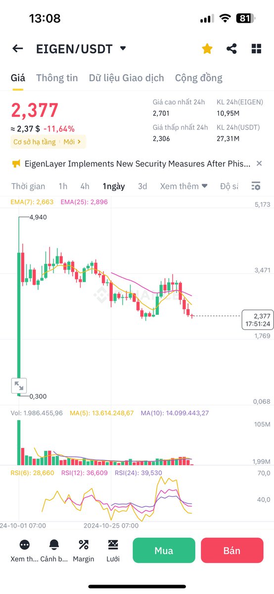 Tuyen_Crypto10's tweet photo. Liệu bục không anh em!
#EIGEN coin số 1 mảng Restaking trên Ethereum.
Anh em đoán xem dump tiếp không?
#Bitcoin #BTC #Ethereum #ETH #EIGEN #Ethfi #ENA #REZ #Swell #Puffe https://t.co/NXQ6Ze0Qor