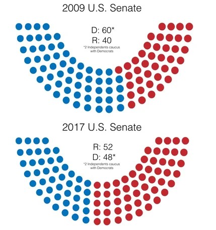 SVcrazycatlady's tweet photo. Barack Obama had 60 Senators for 78 working days in 2009, and they passed Republican legislation.

Democrats are not your friends, Liberals. Stop being so gullible. https://t.co/iaYOrnly9G