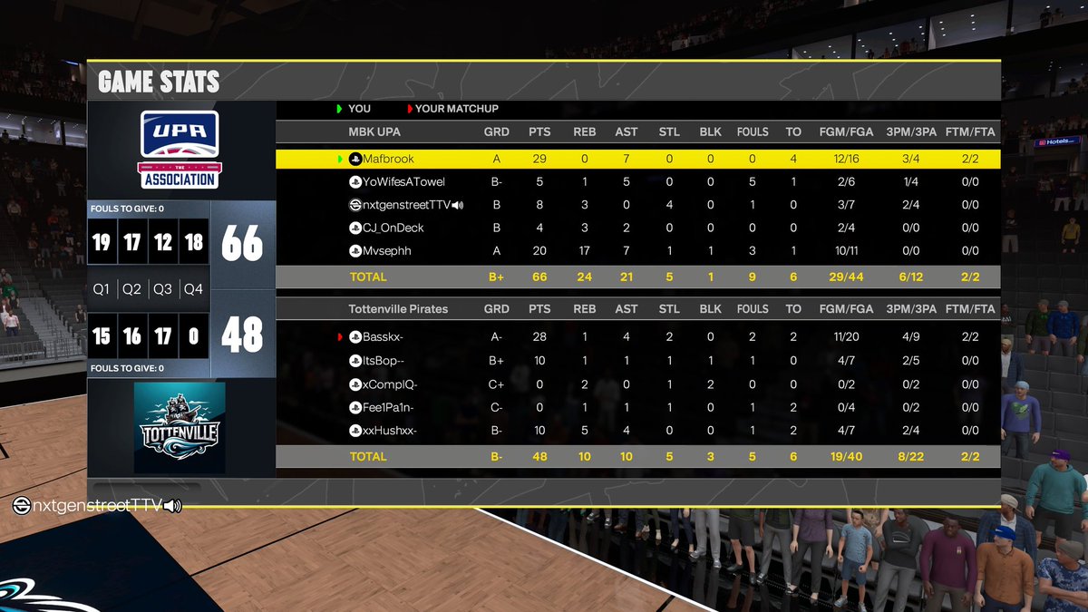 KeepMyBro's tweet photo. GGs @Level5Esports as we 🧹 and WIN @jayyQP Open! 🏆

@aifaM2K ⭐️
@urwifesatowel ❄️
@CJ_OnDeck ⚠️
@StreetMoneyTT 🚭
@Mvseph 👑

@DerricFranklin @TheeJoeVegas @iNetworkSports @yeynotgaming @2KClubhouse @UnifiedProAm https://t.co/RK0O6lJBf5