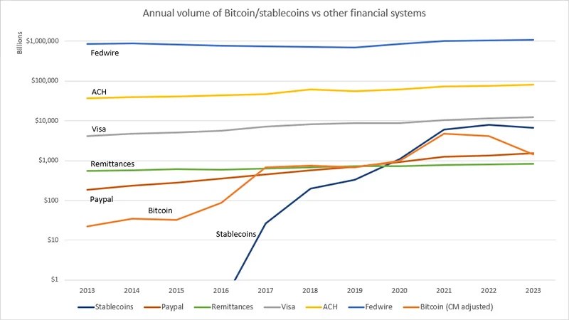 brian_armstrong's tweet image. Interesting graph from Visa