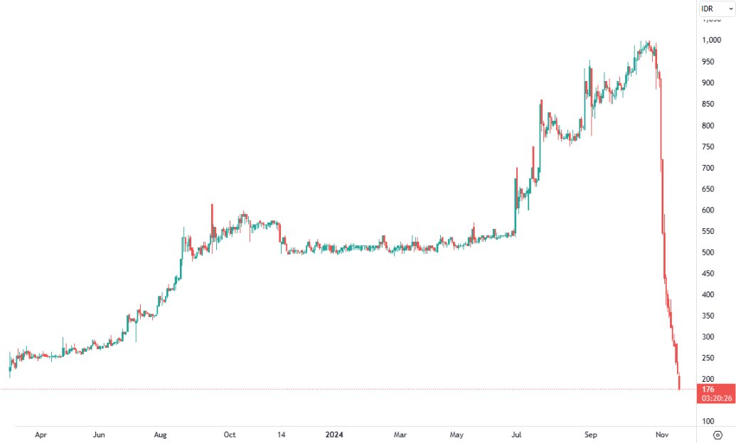 desmondwira's tweet photo. Lukisan maha karya sang Bandar

Saham $BDKR
IPO 3 Maret 2023 di Rp 200
Jadi Rp 1000 dalam waktu satu setengah tahun

Cuma butuh sebulan untuk jatuh di bawah harga IPO di Rp 176. Artinya sudah turun lebih dari -80% dr puncaknya. Dan tanpa suspen sama sekali https://t.co/pWjfEQoinV