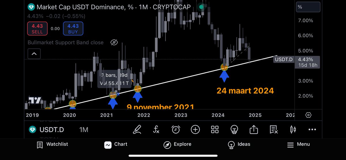 LasloAND's tweet photo. @TheTradingTank I’ve been saying this for a few days. People take me for a fool but i can’t help but look at the usdt dominance chart. https://t.co/VzbEAkhz8q