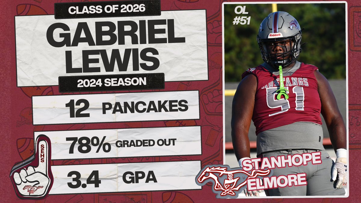 Adam Turner (@adamt_16) on Twitter photo #51 Gabriel Lewis <a href="/GabeLewis366323/">Gabriel Lewis</a>
6’0” 265 lbs / OL,DL
Stanhope Elmore (AL) Class of 2026
ELITE strength, great motor and can dominate on ether side of the ball!
youtu.be/T9yi-M_eQS0?si… #51 Gabriel Lewis <a href="/GabeLewis366323/">Gabriel Lewis</a>
6’0” 265 lbs / OL,DL
Stanhope Elmore (AL) Class of 2026
ELITE strength, great motor and can dominate on ether side of the ball!
youtu.be/T9yi-M_eQS0?si…