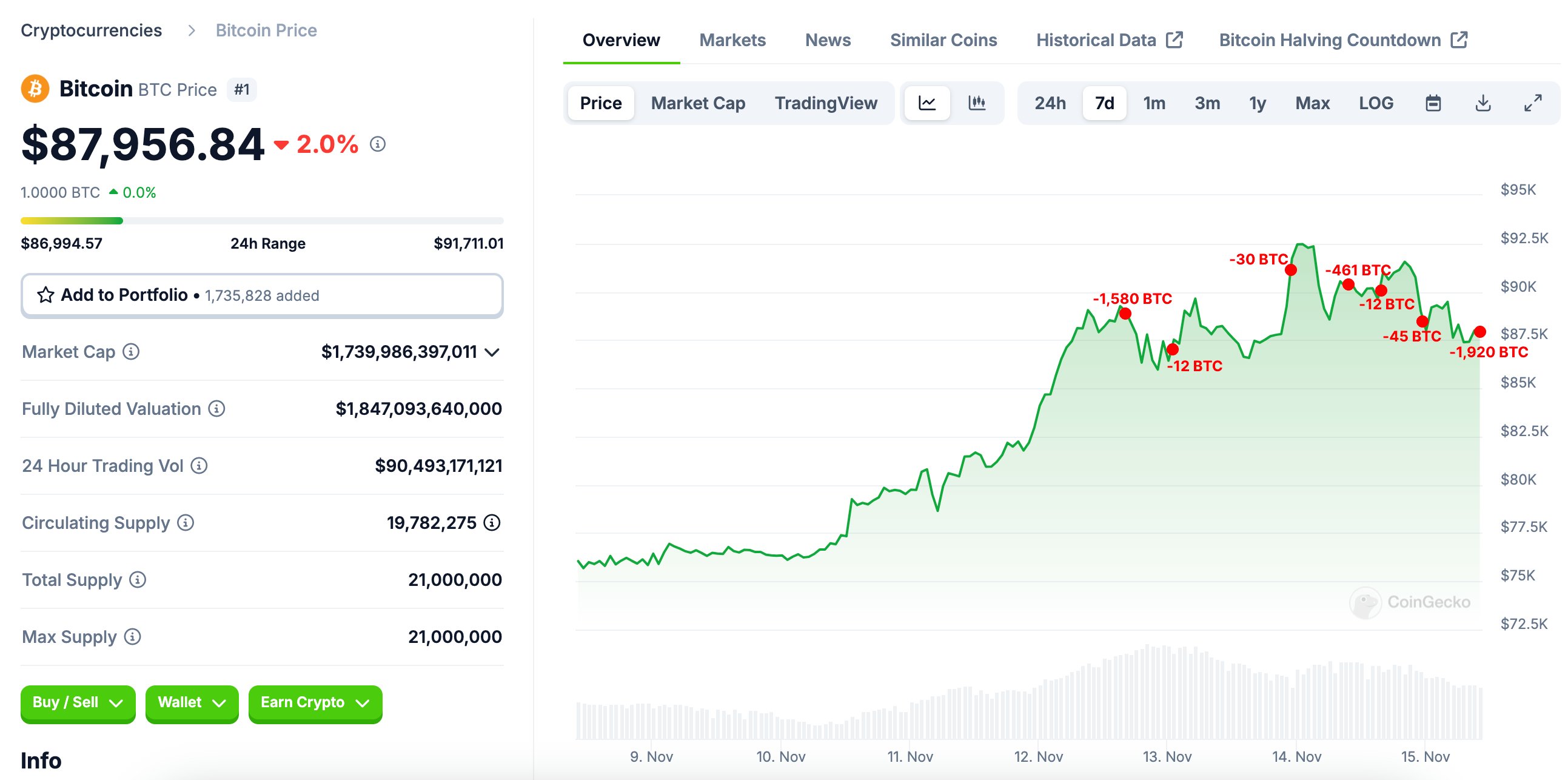 Bitcoin price slips Amid BTC whale dump