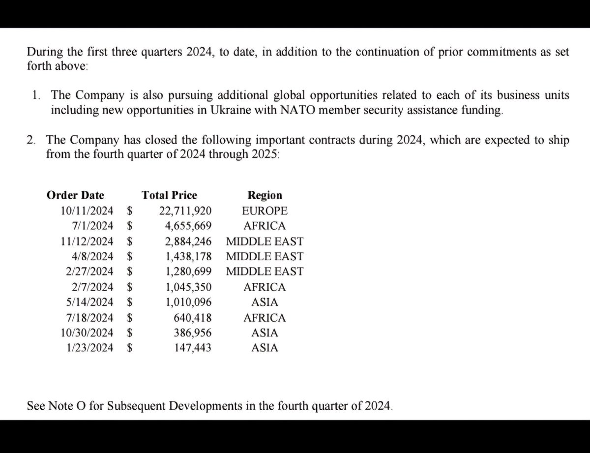 manmeet_s_k's tweet photo. Great report it seems like!!
1. 63M total revenue so far in 2024
2. 5.3M in Q3
3. The dod 78M contract was termiated under strict NDA, but #CBYL already recognized 58M and discussing with HII for the rest.
4. Got contarcts from multiple geographical locations
$CYBL 🚀🚀
#NFA https://t.co/NdkA926eKm