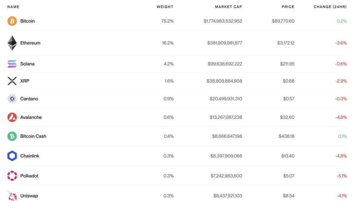 CeylonCash's tweet image. BitwiseInvest is taking a big step by filing to uplist its “Bitwise 10 Crypto Index Fund” as an ETP! 🚀 #BitwiseInvest #CryptoIndex #ETP #Investing #CryptoMarket