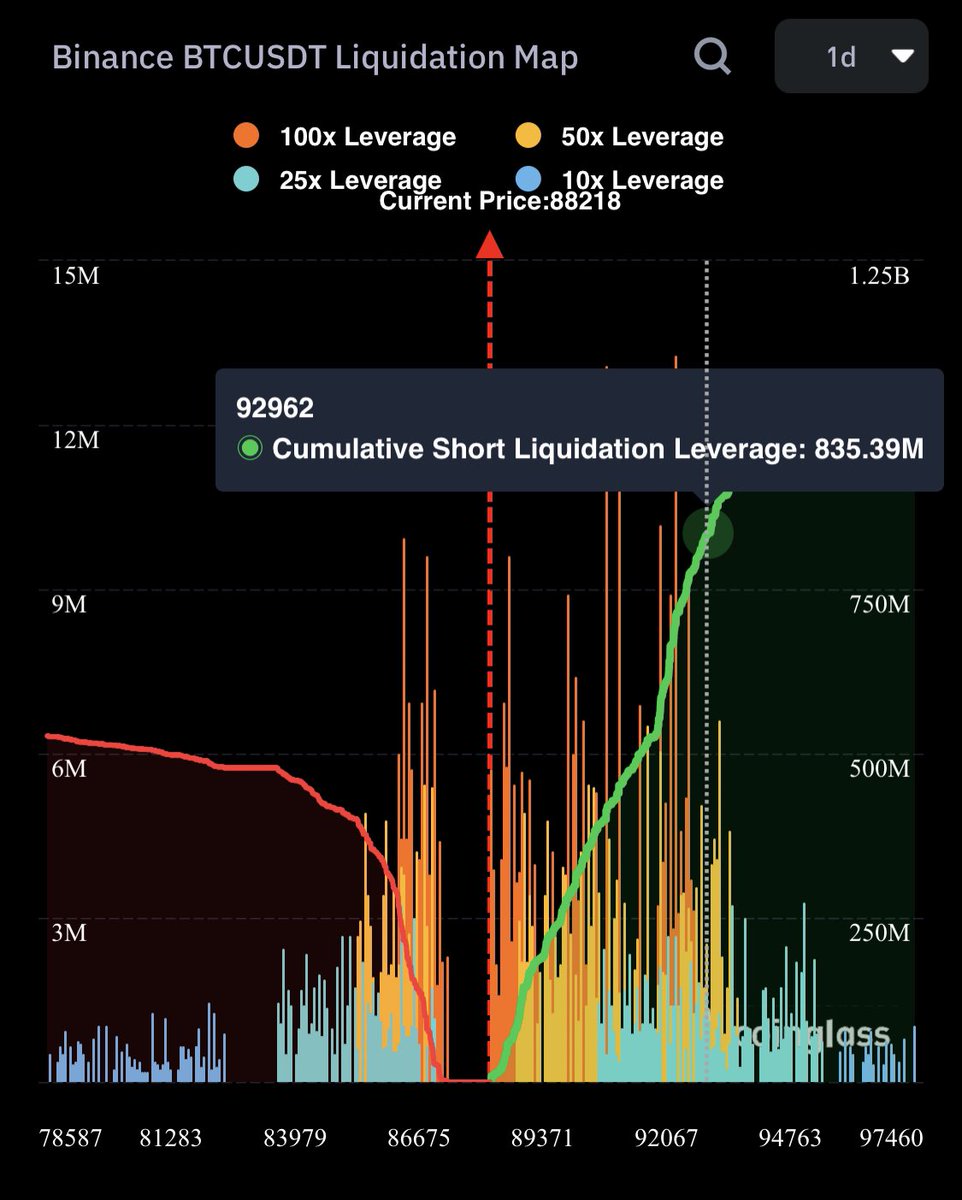 Over $800 million will be liquidated if #Bitcoin $BTC rebounds toward  $93,000!