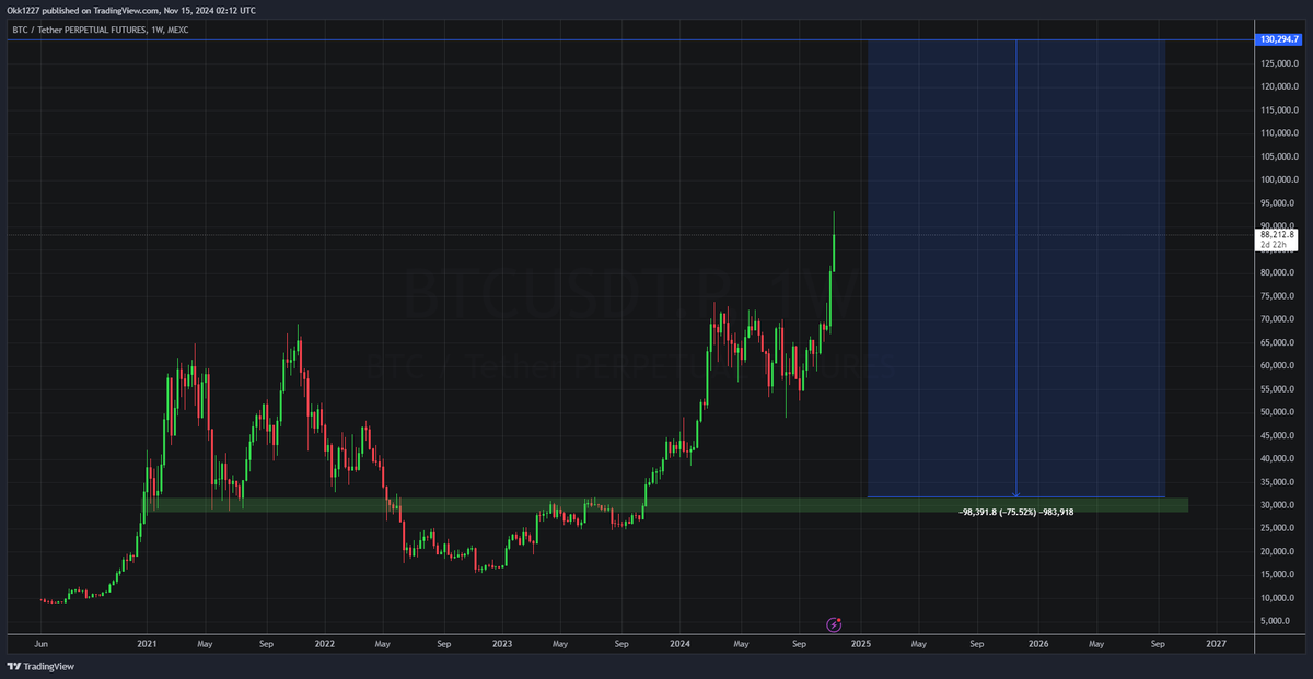 Picked up #Bitcoin on the dip at $93k yesterday. Watching for the next buy at $31,732.1. If I'm right, this one's getting pinned.