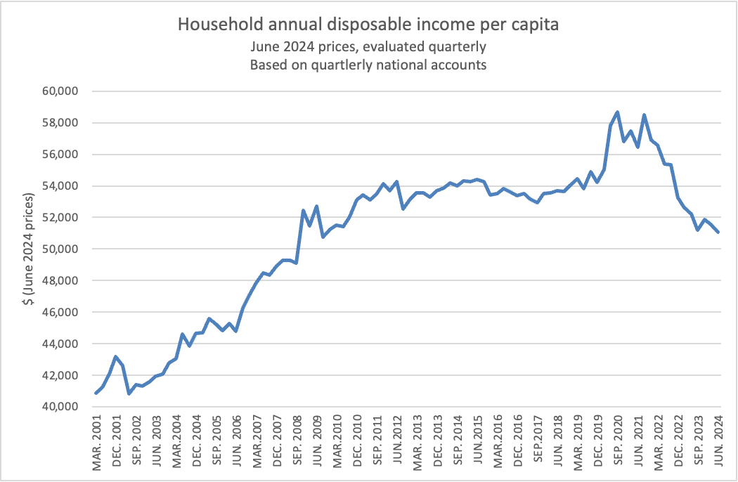 This is an extraordinary picture. It shows the measure of household income per capita used to produce the Henderson Poverty Line. The post-COVID decline has us back at an average income level not seen since 2009.