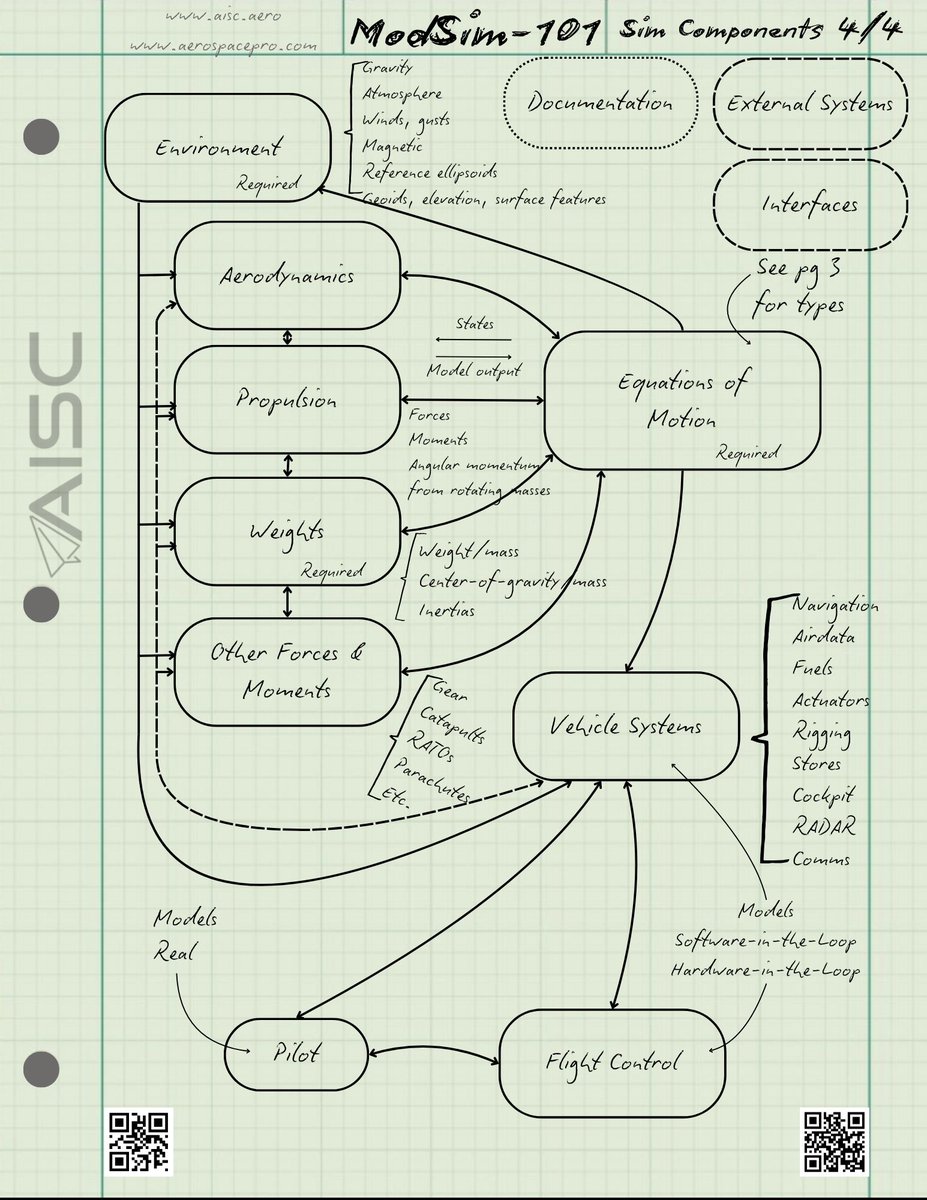 Last day of my ModSim-101 class notes: simulation components. While the internals of each component may vary significantly, the pattern laid out here is applicable in most standalone aerospace simulations. At the core of a simulation is the equations of motion. You can think of