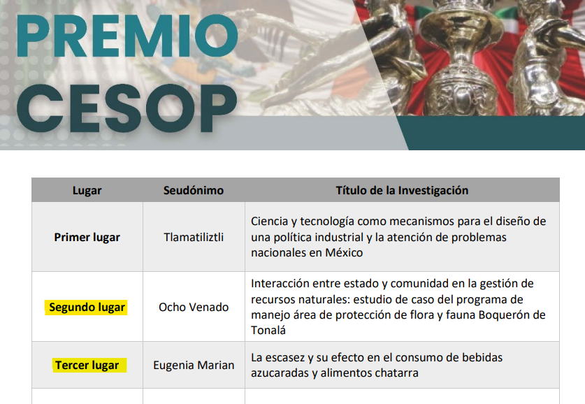 CIDEMAPP's tweet photo. ¡Nuestros/as egresados/as son los mejores! 😎
Felicitaciones a @Luissaher7 y @mariajn_ por haber obtenido el 2o y 3er lugar en el XIV Premio Nacional de Investigación Social y de Opinión Pública del @CesopMx
🥳🥳🥳
#OrgulloCIDE
#OrgulloMAPP
#SomosMAPP https://t.co/46VsaNHini