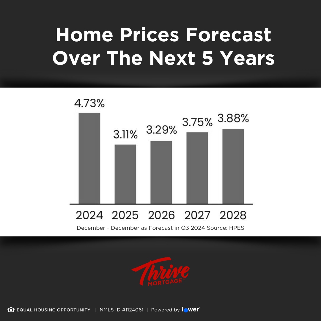 Home prices are set to keep climbing over the next five years, according to experts, and that growth can add up quickly! 

If you’re in a position to buy, now is the time.⏳

Waiting could mean losing out on affordability and valuable equity gains. 

#ThriveMortgage #Thrive #T...