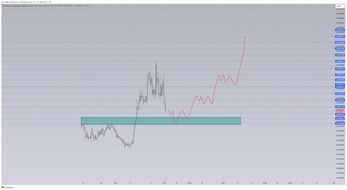 $neiro watching green area for a bounce to ath